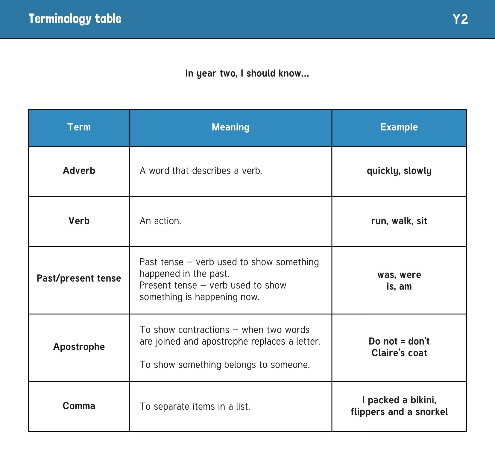 Grammar terminology table Yr2.2 