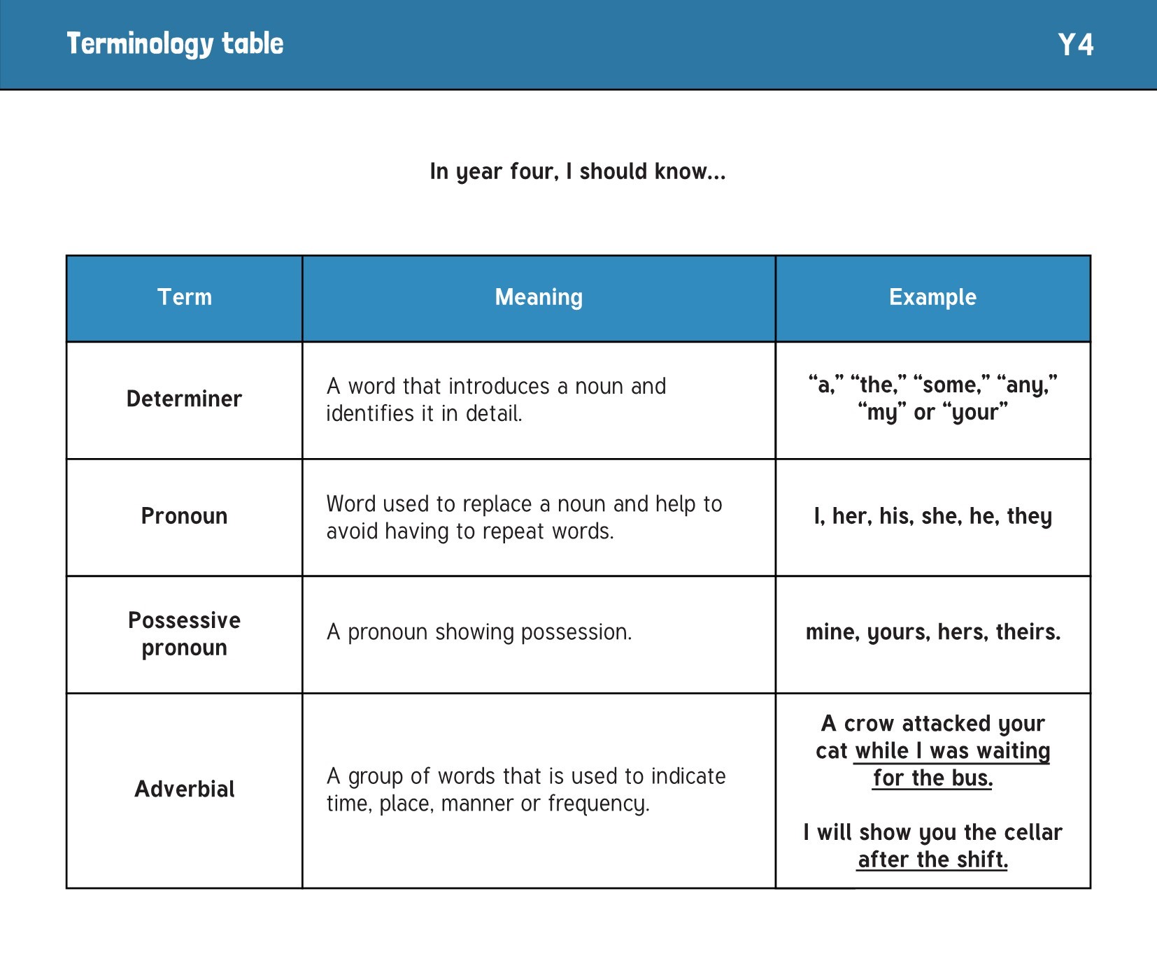 Grammar terminology table Yr4