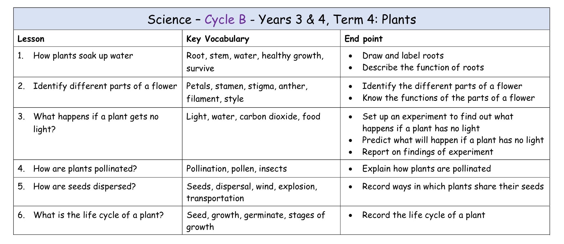 Science Y3-4 Cycle B T4