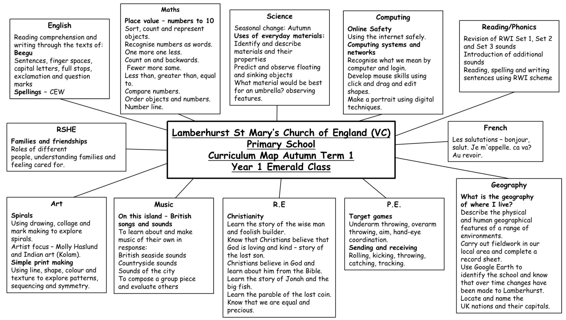 Y1 Curriculum Map Term 1