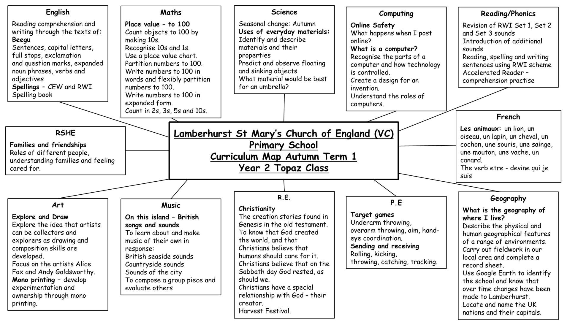 Y2 Curriculum Map Term 1