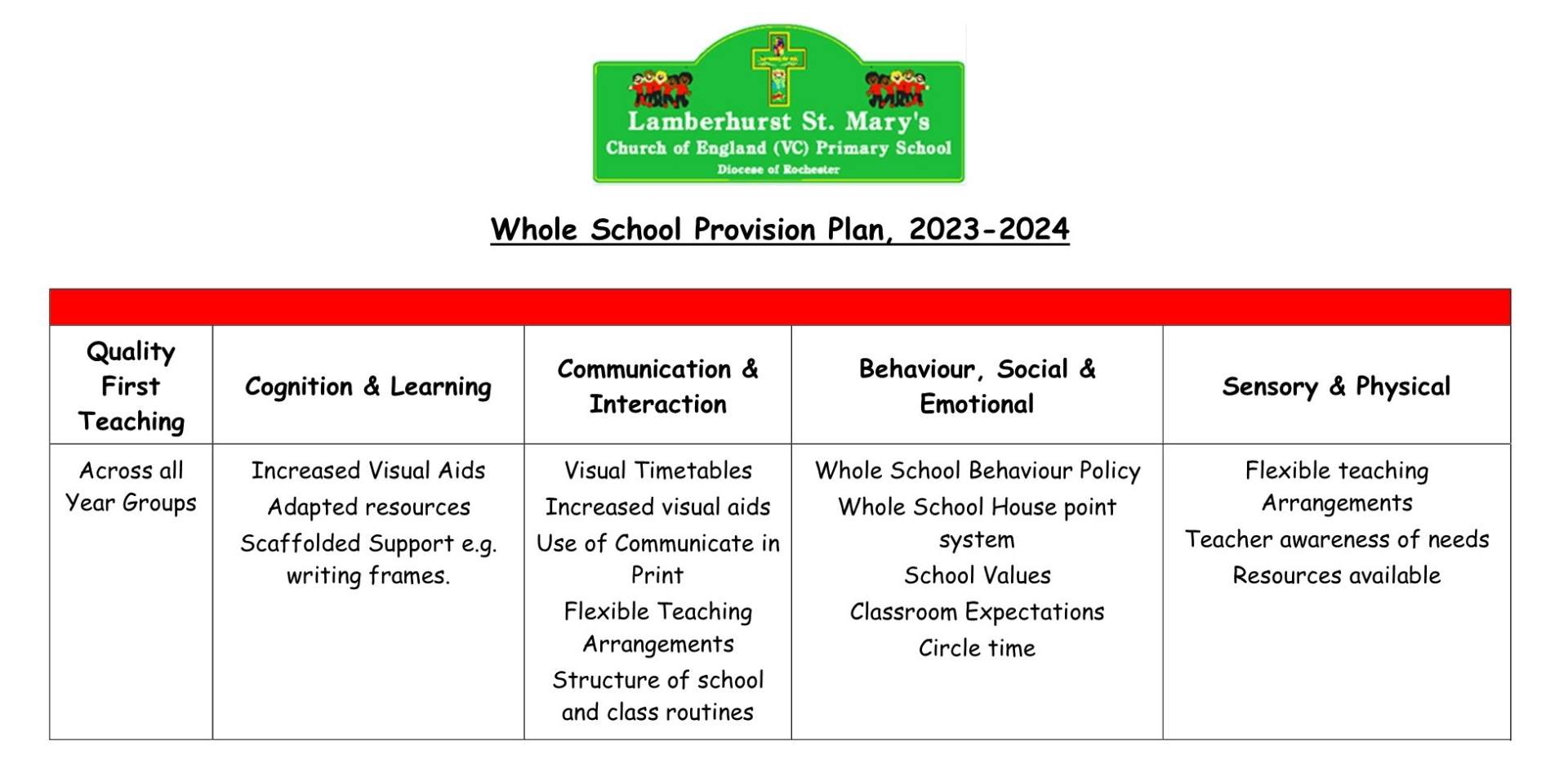 SEND Whole School Provision Plan 1