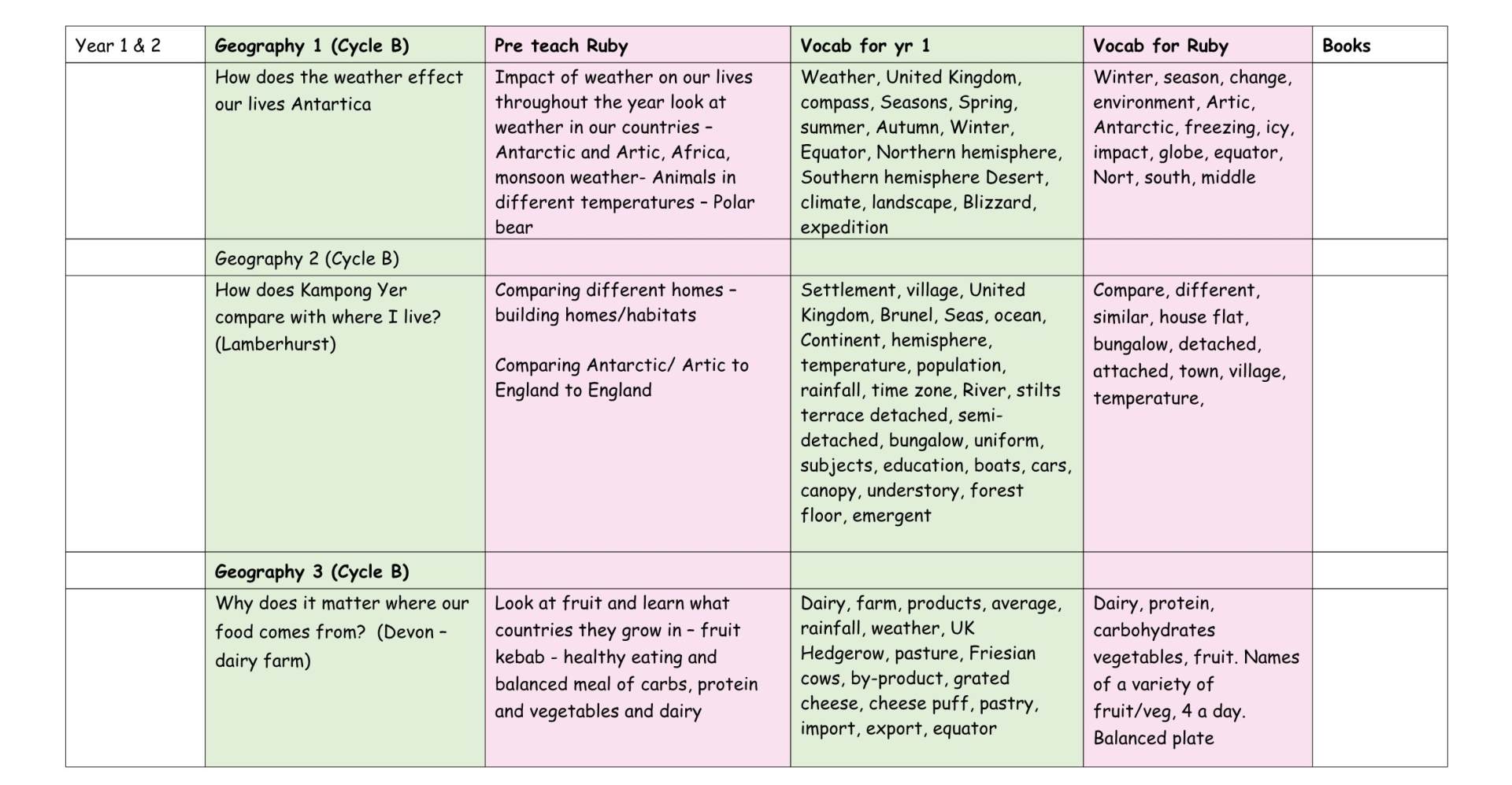 EYFS Yearly Overview 4