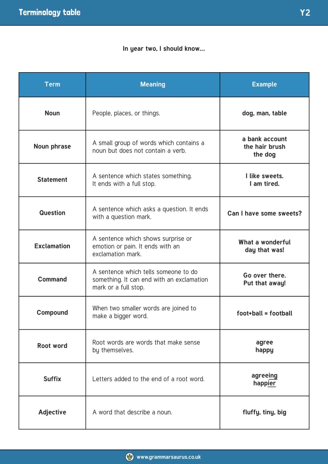 Grammar terminology table Yr2