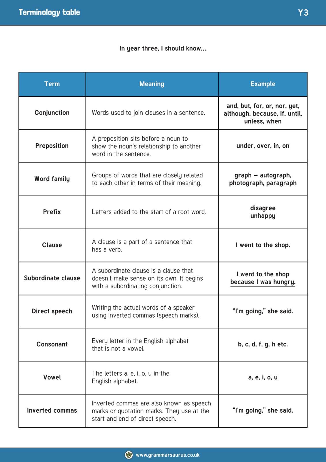 Grammar terminology table Yr3