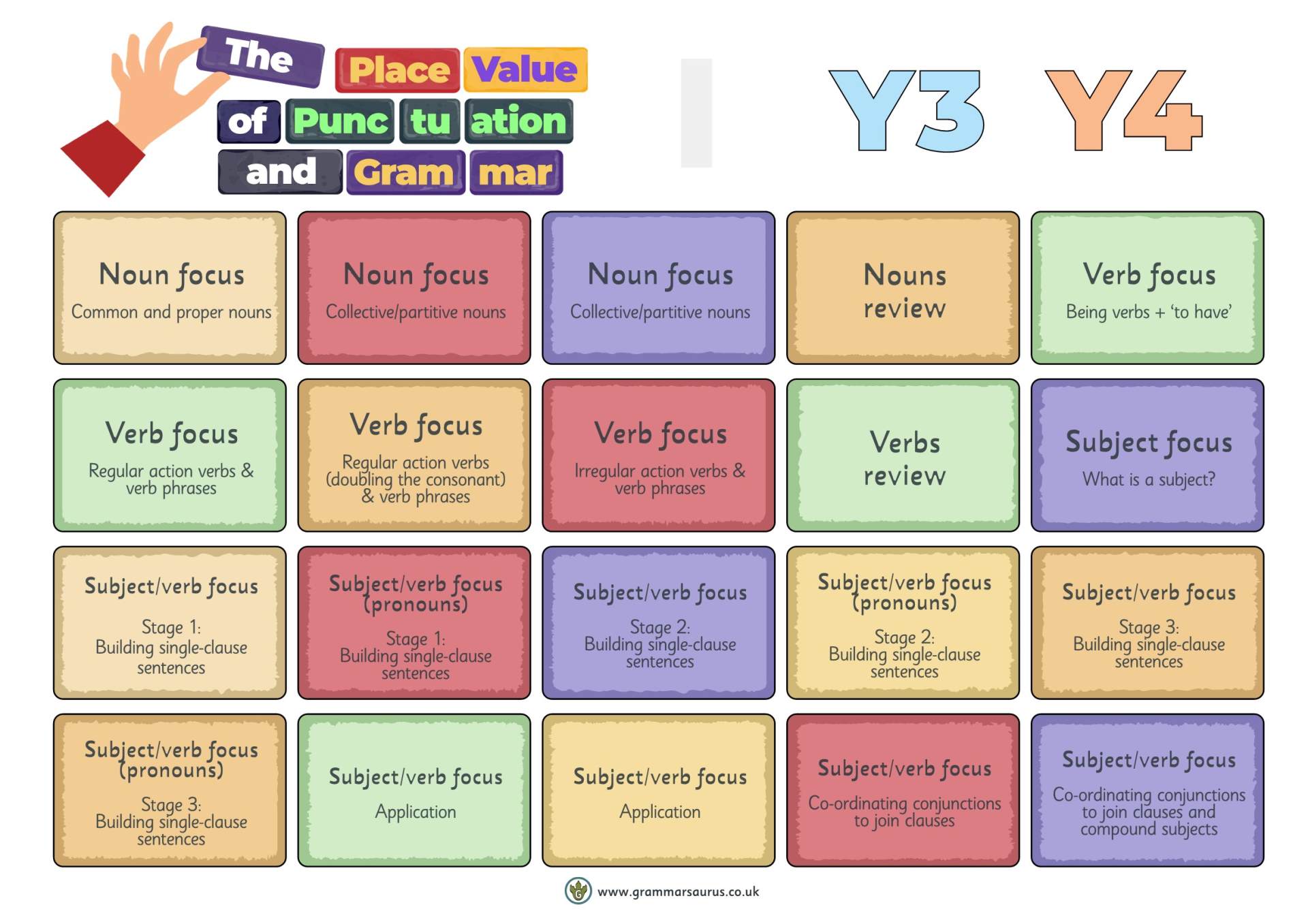 Place Value Overview Yr 3-4