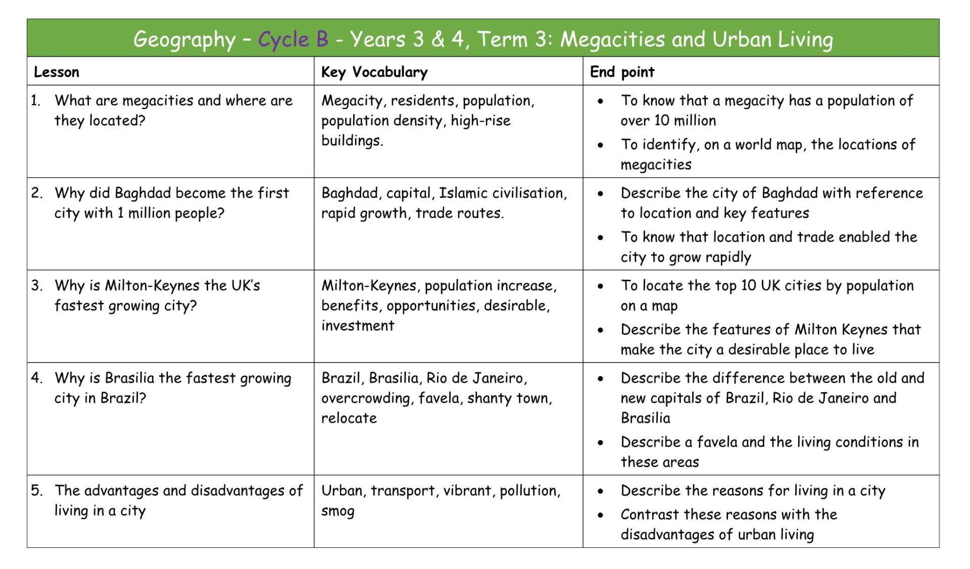Geography Y3&4 Cycle B MTP T3