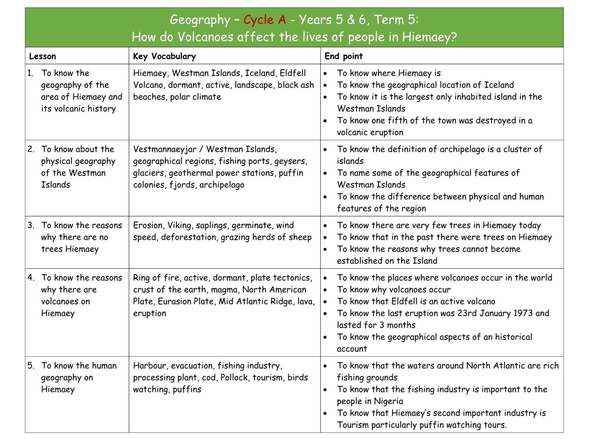 Geography Y3&4 Cycle A MTP T5