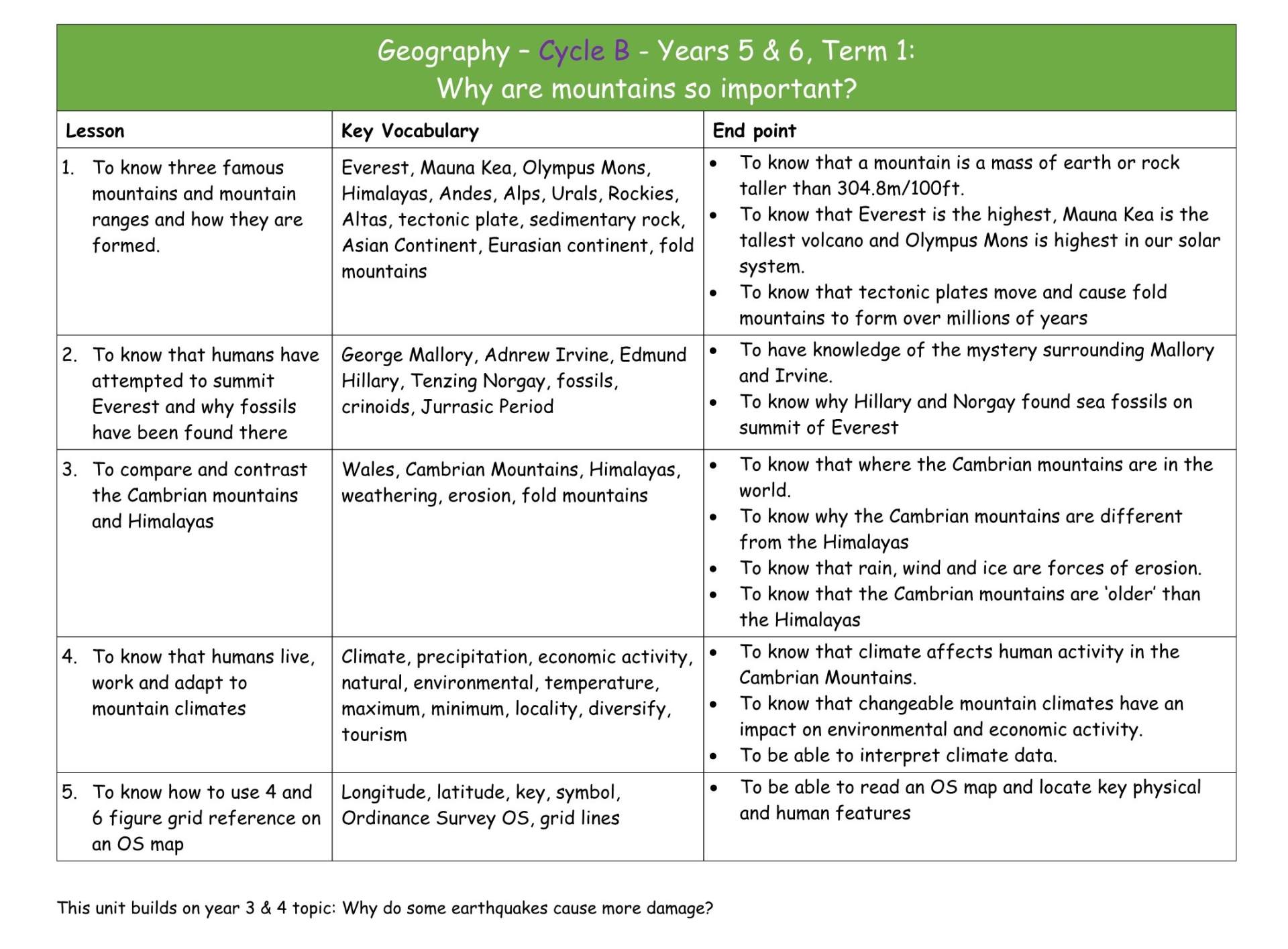Geography Y3&4 Cycle B MTP T1