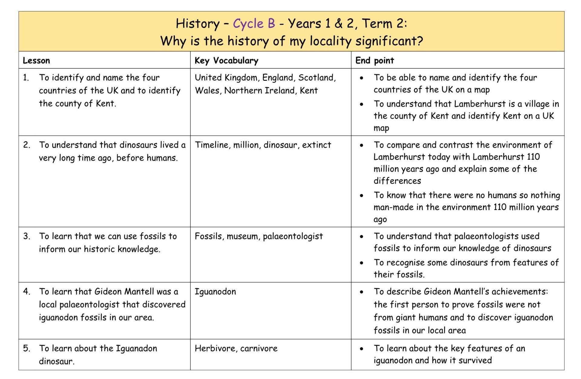 History Cycle B MTP T2