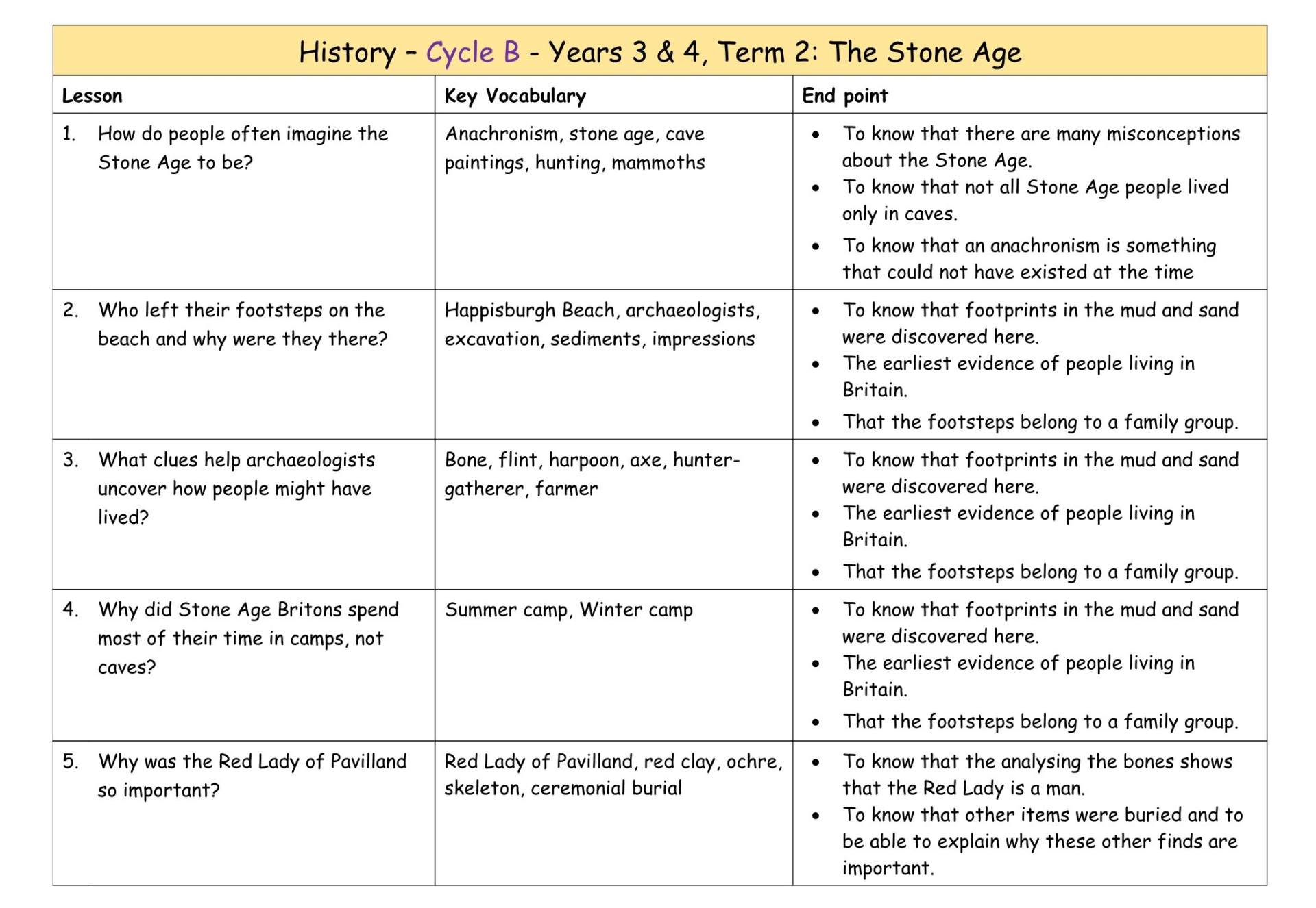 History Cycle B MTP T2