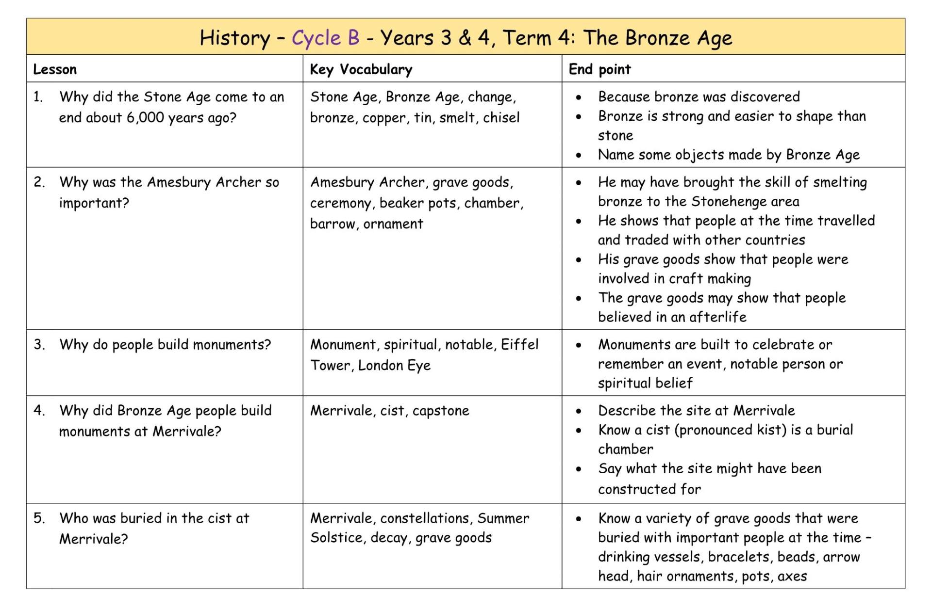 History Cycle B MTP T4
