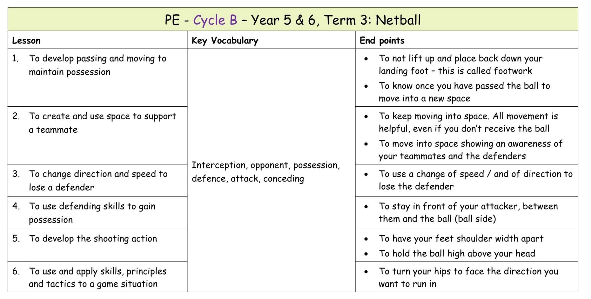 Yr 5 Term 3 Netball