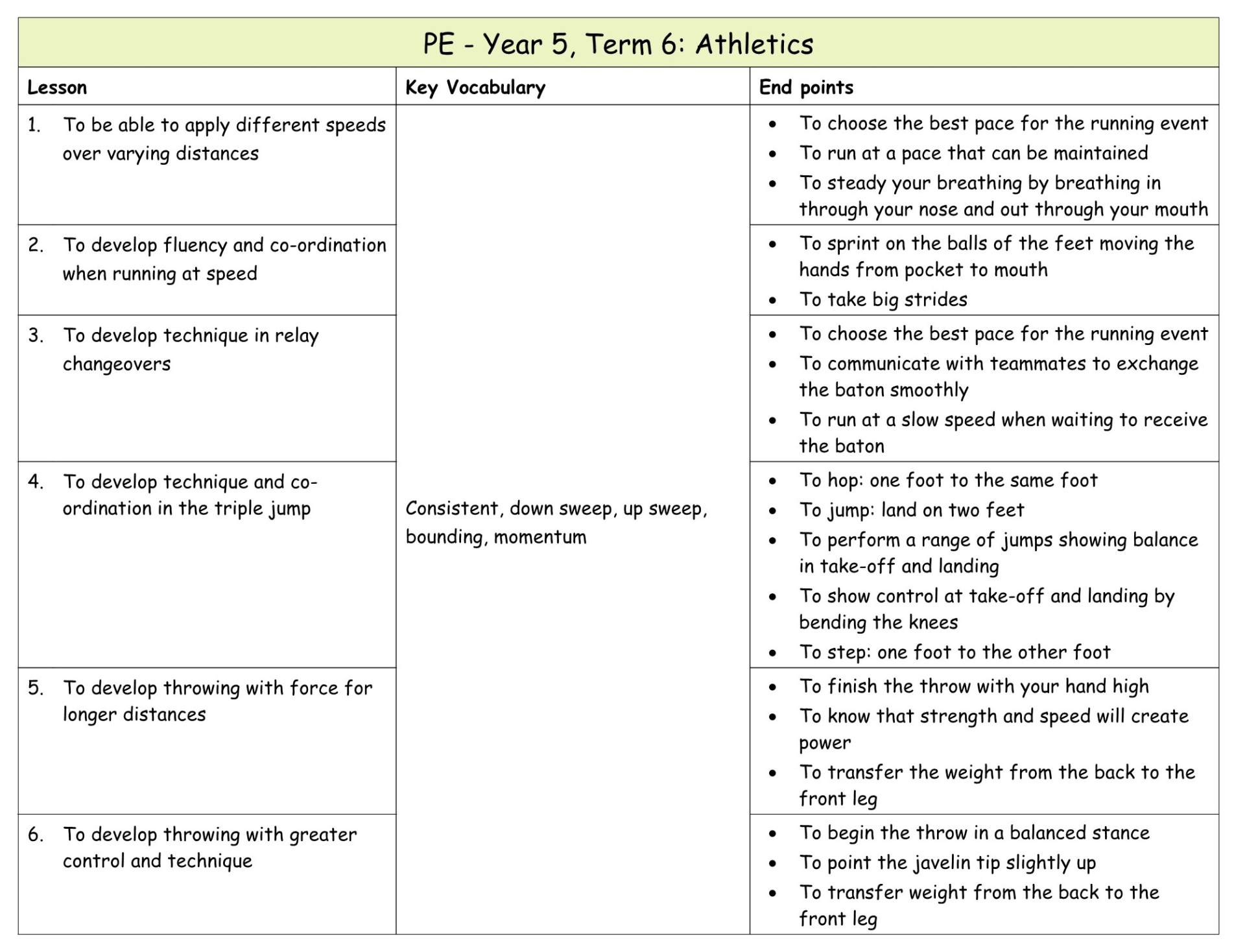 Yr 5 Term 6 Athletics