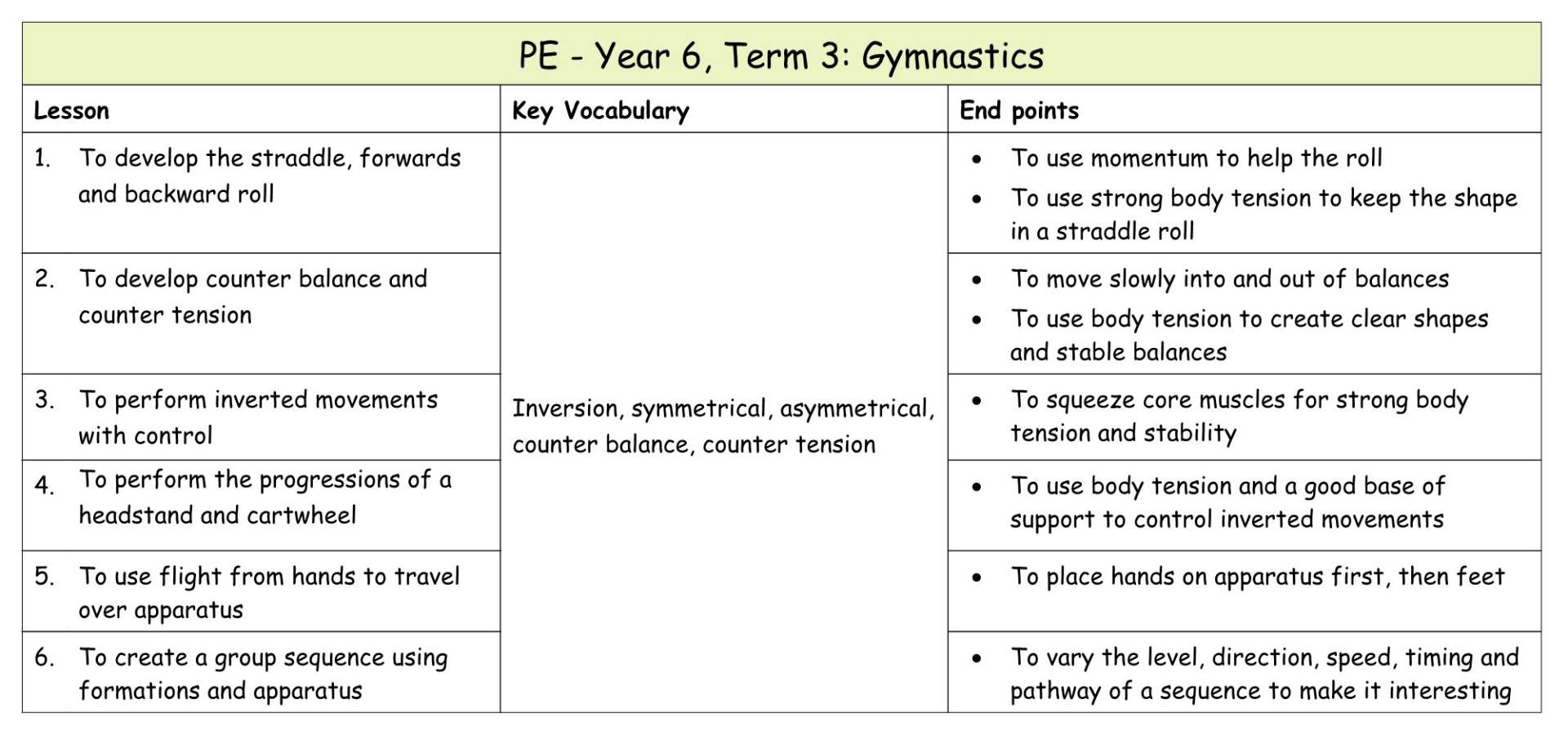Yr 6 Term 3 Gymnastics
