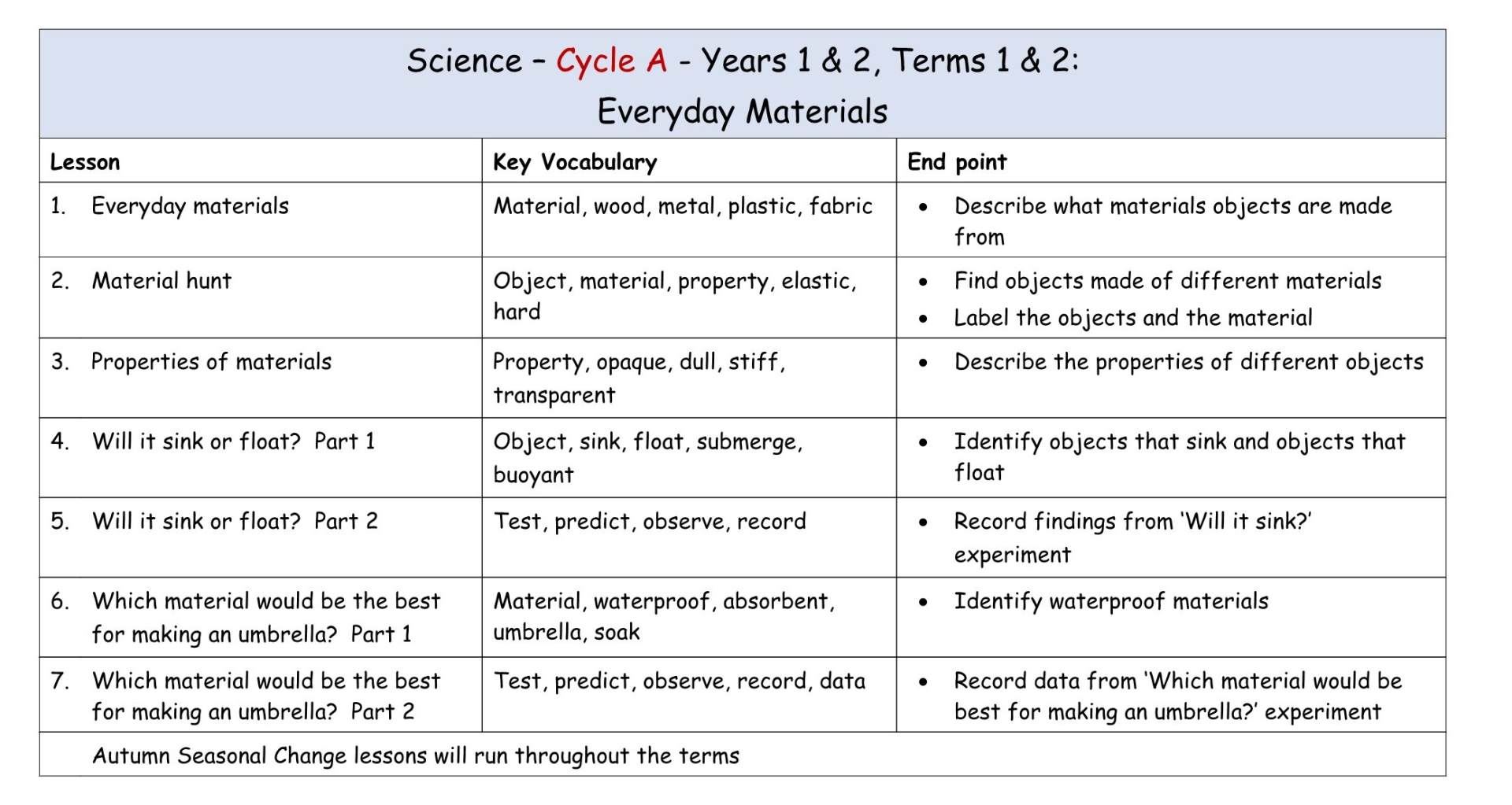 Science Cycle A MTP T1&2