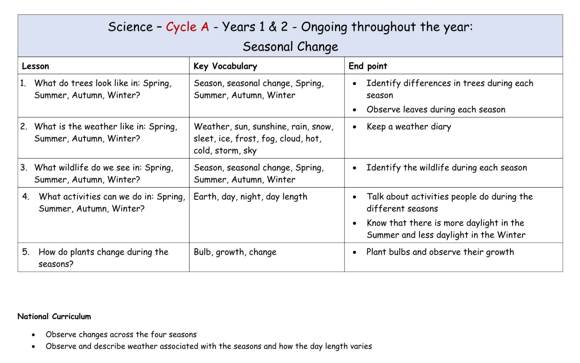 Science Cycle A MTP ongoing