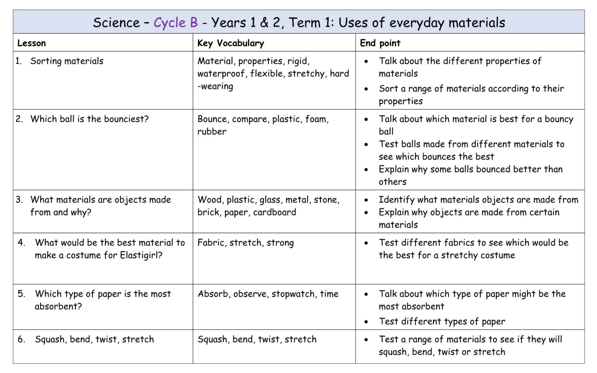 Yr 1+2 Cycle B Term 1