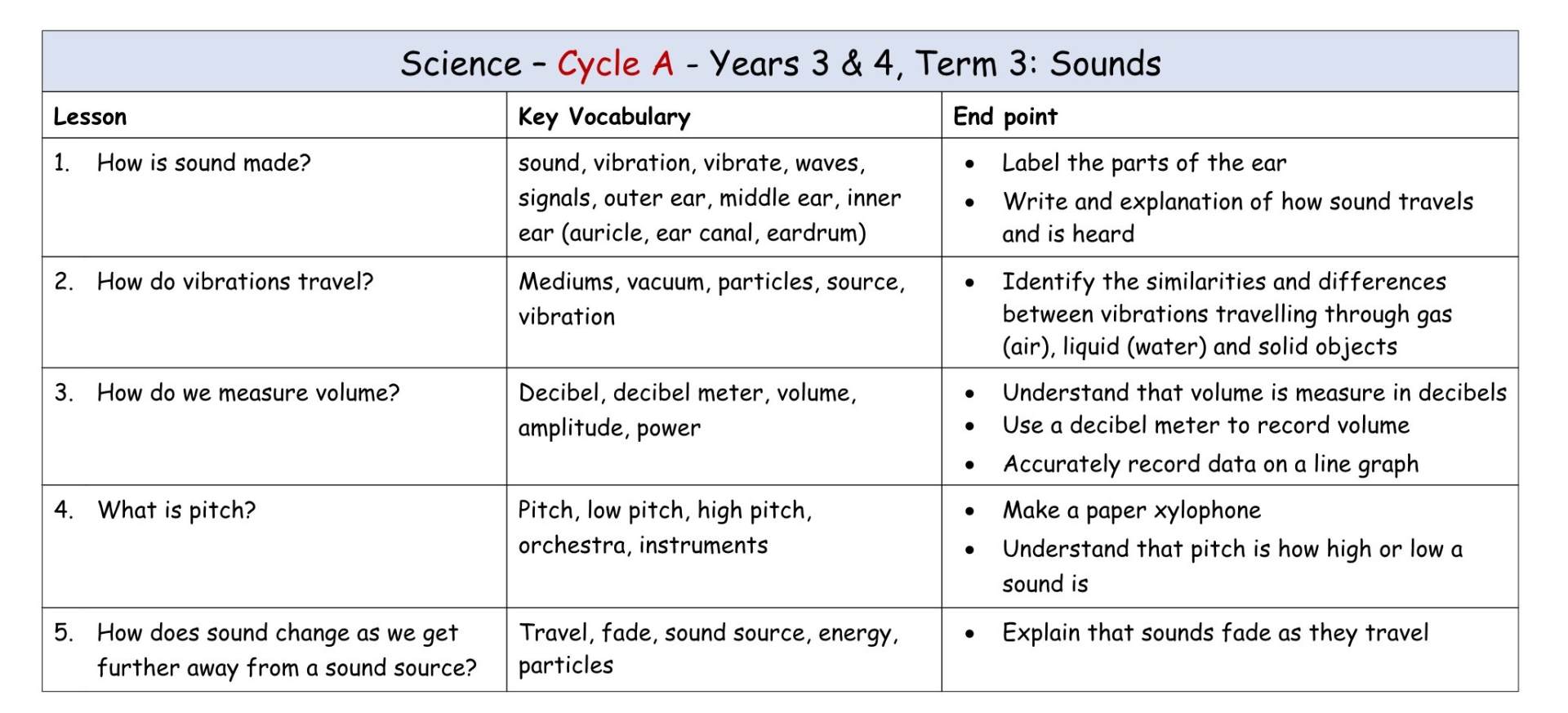 Science Y3-4 Cycle A MTP T3