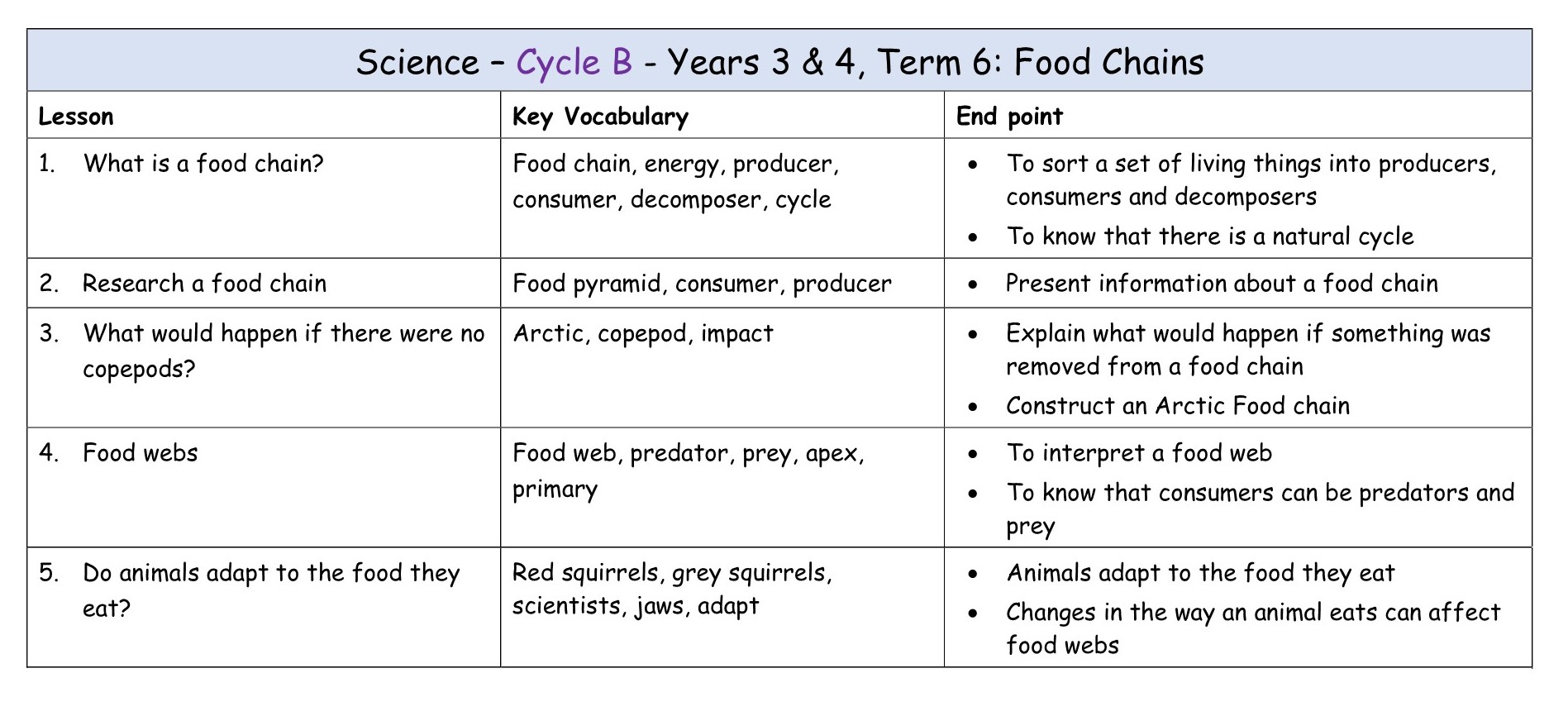 Science Y3-4 Cycle B NC