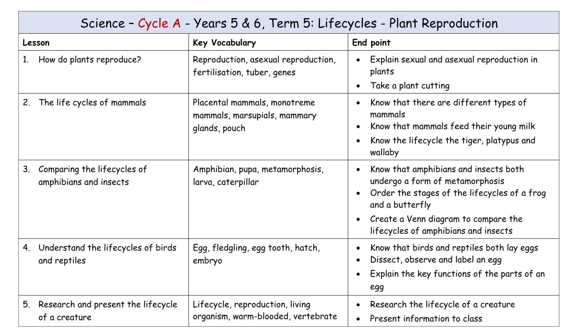 Science Y5-6 Cycle A T5
